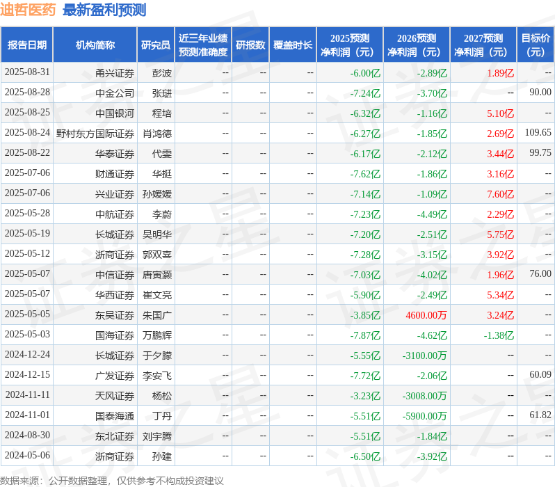 迪哲医药:9月16日召开业绩说明会